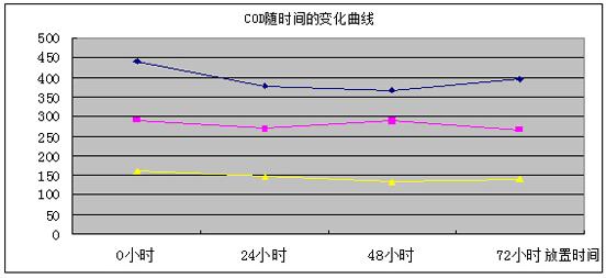 COD降解剂处理结果线形图