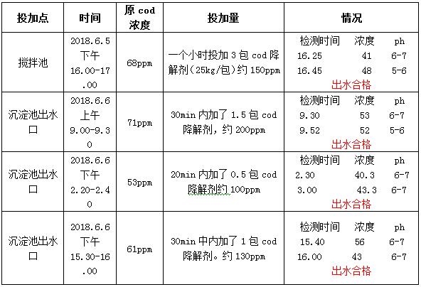 COD去除剂的实验数据