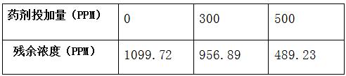 COD降解剂的实验数据