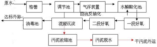 屠宰废水工艺流程