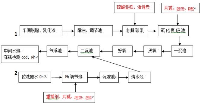 制铜厂污水处理流程