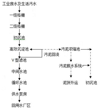 钢铁厂处理流程