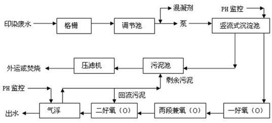 印染厂污水处理流程