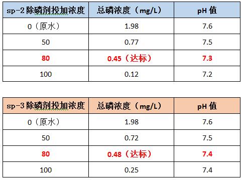 广州千赢国际环保除磷剂sp-2和sp-3的投加效果