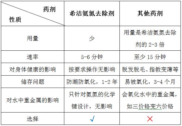 千赢国际氨氮去除剂与普通药剂的对比