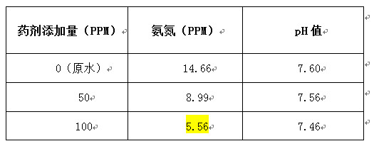 千赢国际氨氮处理实验数据