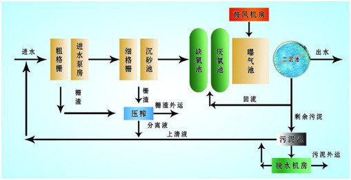 千赢国际污水处理厂处理工艺