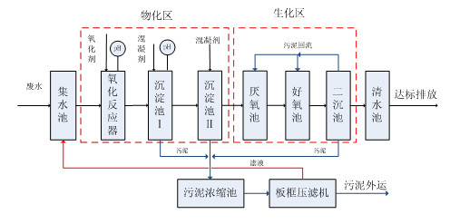 生化处理法.千赢国际