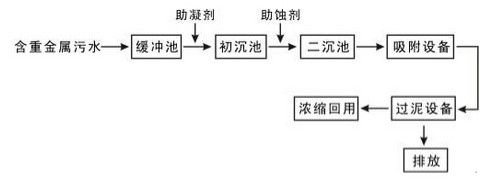 混凝沉淀法.千赢国际