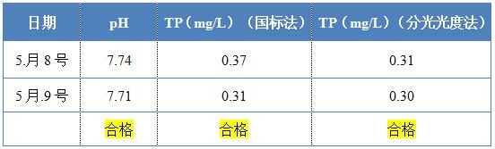 千赢国际环保除磷剂的投加效果