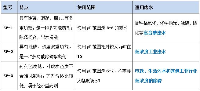 千赢国际环保各型号除磷剂