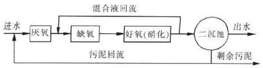 污水厂工艺流程