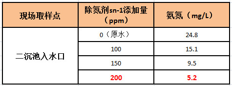 氨氮加药实验