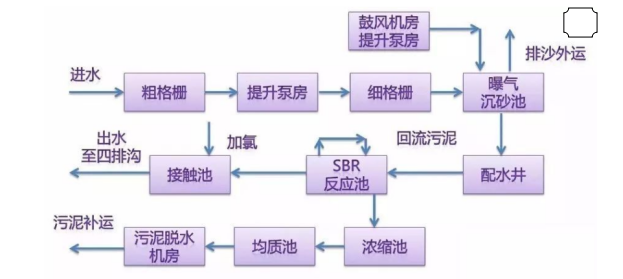 固体COD去除剂现场处理流程