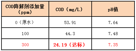 固体COD去除剂实验数据