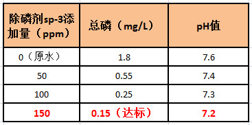 千赢国际除磷剂添加量