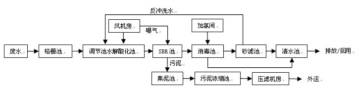 客户现场工艺流程图