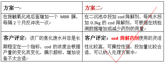 焦化污水处理方案