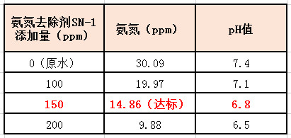 千赢国际氨氮去除剂实验