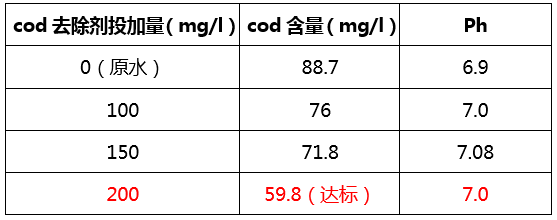 cod去除剂价格与用量