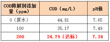 污水处理COD去除方法实验 污水处理COD去除方法实验