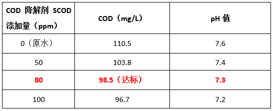 千赢国际cod降解剂投加实验