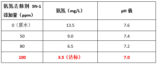 千赢国际氨氮去除剂投加实验