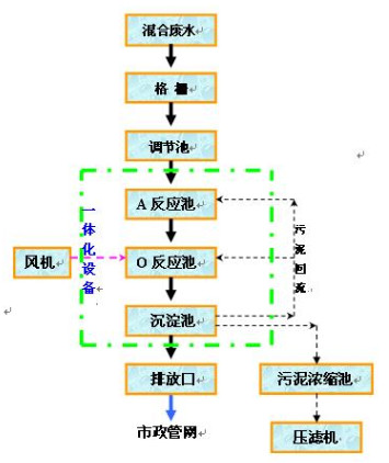 现场处理流程