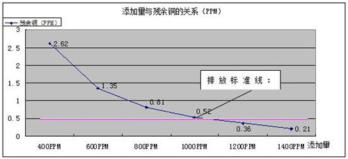 重金属捕捉剂添加量图