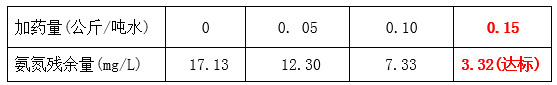 千赢国际工程师氨氮药剂投加实验