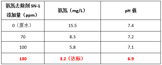 千赢国际现场投加氨氮去除剂实验数据