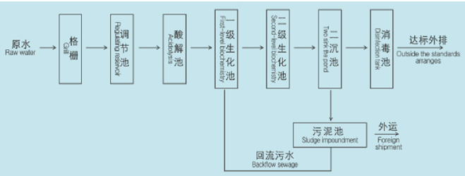 生活污水站工艺流程