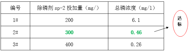 屠宰场废水总磷超标处理方法-实验