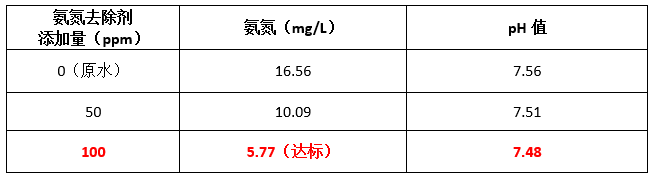 污水氨氮超标的处理方法-数据