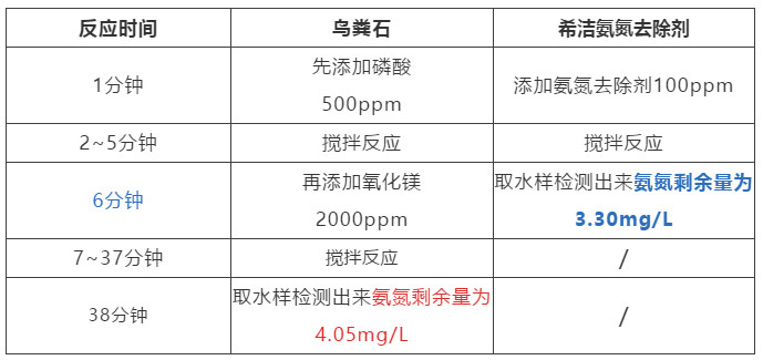 生活污水氨氮去除剂-6分钟达标