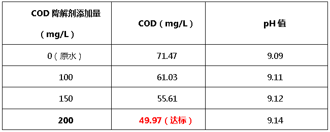 千赢国际cod降解剂添加量