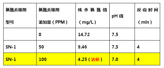 千赢国际氨氮去除剂-添加量