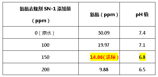 氨氮去除剂SN-1-千赢国际环保