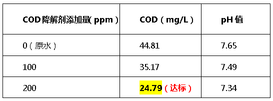 cod降解剂投加量-千赢国际