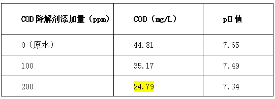 cod降解剂投加比例-千赢国际环保