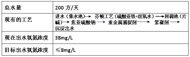 电镀氨氮超标情况-千赢国际环保