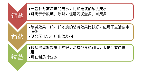 除磷剂种类-千赢国际环保