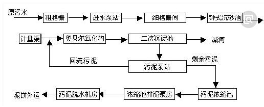 生活废水cod处理工艺-千赢国际环保