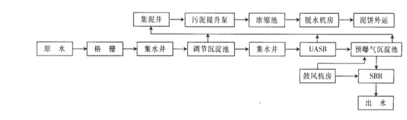 钢铁厂废水站处理工艺-千赢国际环保