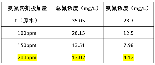 总氮药剂处理效果-千赢国际环保