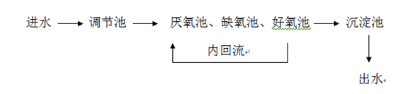 污水处理现场工艺图_千赢国际环保