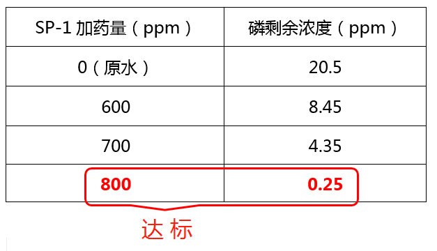 除磷剂SP-1投加实验_千赢国际环保