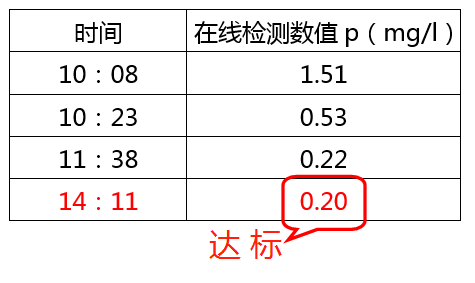 含磷酸盐的废水处理加药数据_千赢国际环保