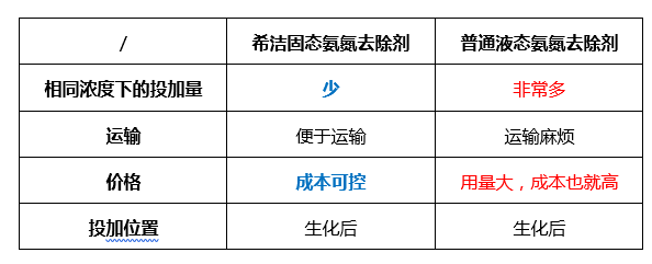 固态氨氮去除剂的优势_千赢国际环保