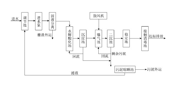 污水处理现场工艺图_千赢国际环保